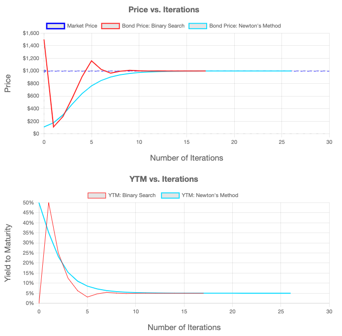 Example of two graphs displaying the Yield to Maturity needed to get the correct price for a bond. Two graphs displayed, both with Number of Iterations on the X axis. Top graph has a horizontal line marking the market (target) price. A red line which represents the estimated bond price progress of using Binary Search and a turquoise line showing the estimated bond price progress of using the Newtons Method algorithm. Bottom graph has a red line which represents the yield to maturity progress of using Binary Search and a turquoise line showing the yield to maturity progress of using the Newtons Method algorithm. 