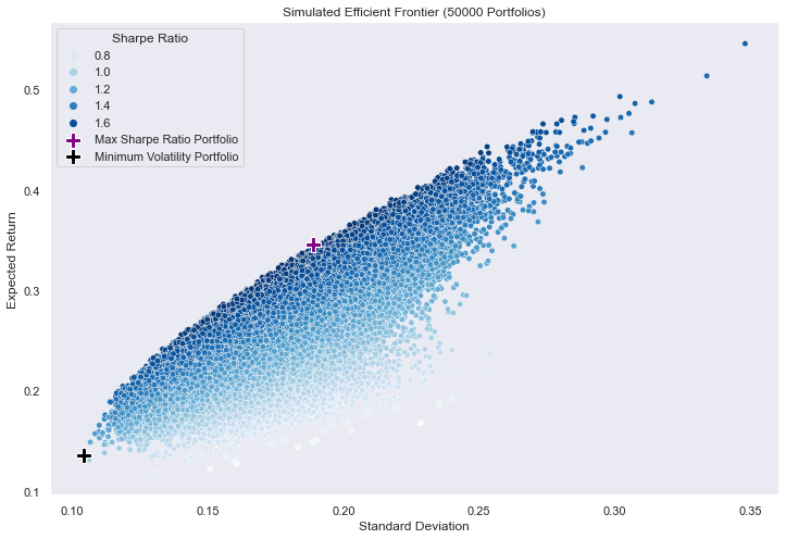 Example of optimal portfolios being generated for a given stock portfolio. X axis is the Volatility, Y axis is the portfolio percent return. Estimate portfolios are shown in blue forming a curved cone of sorts skewing rightward towards to the tip. Points are shown with shades of blue depending on their Sharpe Ratio. With a higher Sharpe ratio being darker blue. The max Sharpe Ratio is shown in with a purple plus sign, located approximately at the center of all the points. and the minimum volatility portfolio is shown with a black plus, located at the bottom left of the chart. Multiple arbitrary stocks being compared