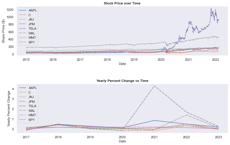 Two charts are displayed. The top chart shows the change in stock price over a certain time period. X axis is the date, Y axis is the stock price. The bottom chart shows the percent change of the stock price over time. X axis is the date, Y axis is the yearly percent change in stock price.