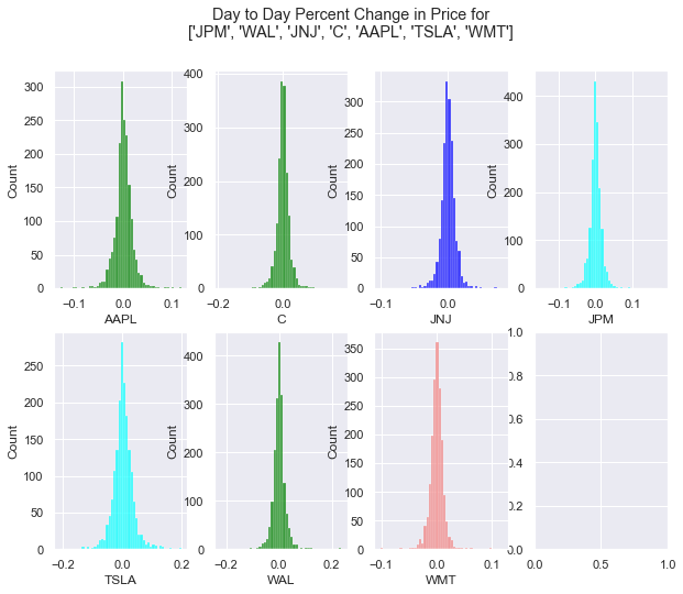 7 Charts displaying the Number of days that the stock price changed a given percent. percent change in stock price is on the X axis and the count of days is on the Y axis. Each chart corresponds to one example stock