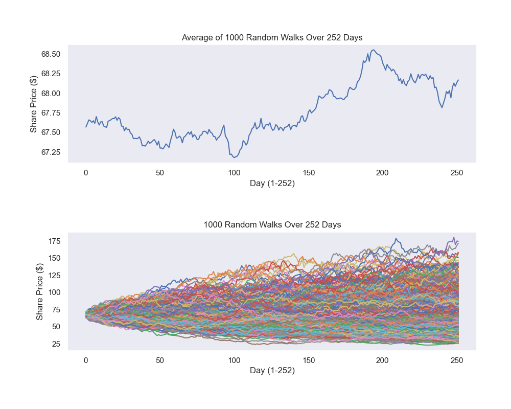 Two charts are displayed. The top chart shows an average of 1000 random walks over a 252 day period. X axis is days, Y axis is the stock price. The bottom chart shows 1000 random walks over a 252 day period. X axis is days, Y axis is the stock price.