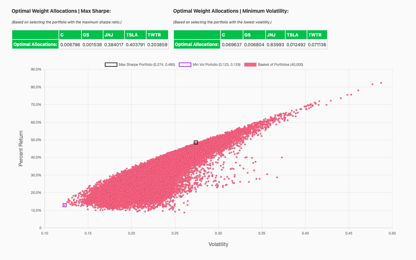 Example of optimal portfolios being generated for a given stock portfolio. X axis is the Volatility, Y axis is the portfolio percent return. Estimate portfolios are shown in red form ing a curved cone of sorts skewing rightward towards to the tip. Above the chart the optimal weights going into each stock are displayed. Multiple arbitrary stocks being compared