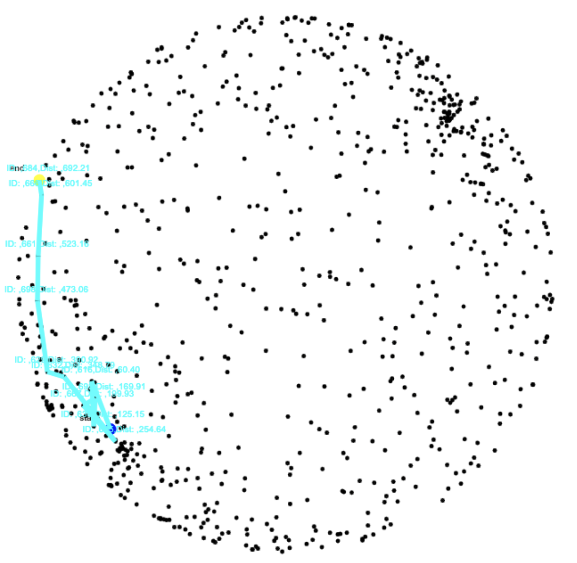 Example 1 of a sphere being traversed by Dijkstra shortest path algorithm to find the shortest path between two points. Black dots make up the sphere body, a turquoise line traces part of a path through the dots in between two points, one blue one yellow.
