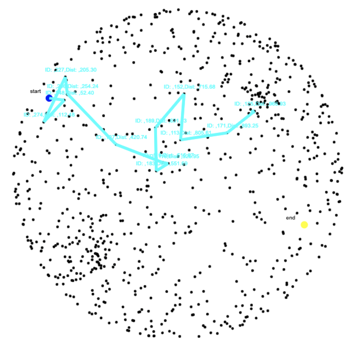 Example of sphere being traversed by Dijkstra shortest path algorithm to find the shortest path between two points. Black dots make up the sphere body, a turquoise line traces part of a path through the dots in between two points, one blue one yellow.