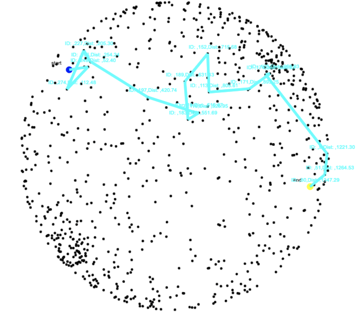 Example 3 of a sphere being traversed by Dijkstra shortest path algorithm to find the shortest path between two points. Same as prior image, with the progressing even further to connect the start and finish dots. Black dots make up the sphere body, a turquoise line traces part of a path through the dots in between two points, one blue one yellow.