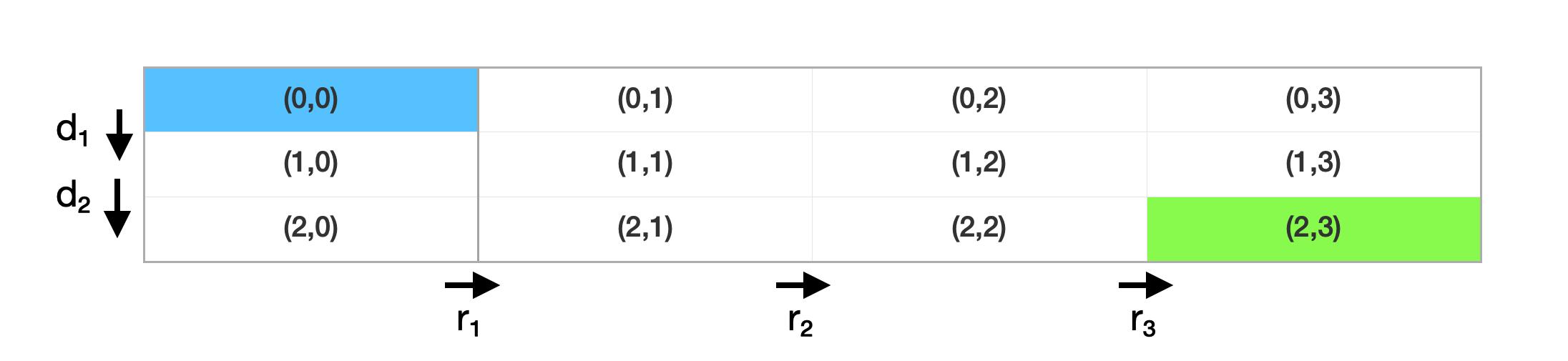 3 row by 4 column grid with arrows on grid exterior showing down and right directions